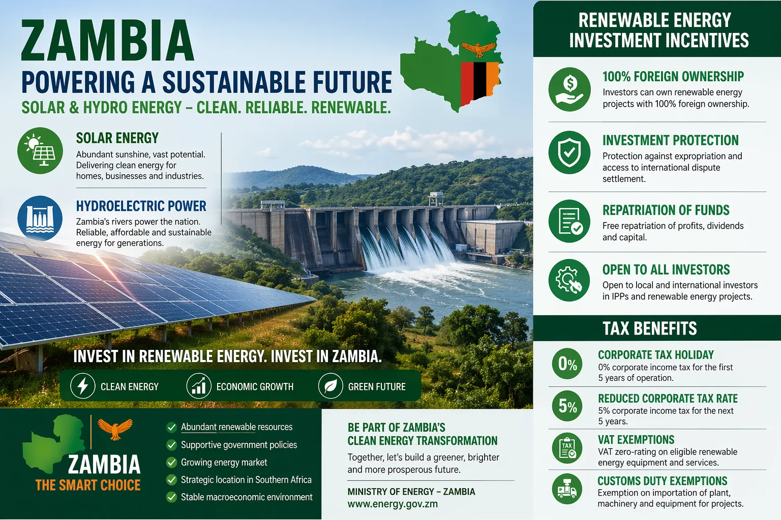 Renewable Energy Incentives in Zambia: Duty Relief, Extended VAT Refunds, and the 10-Year Claim Window